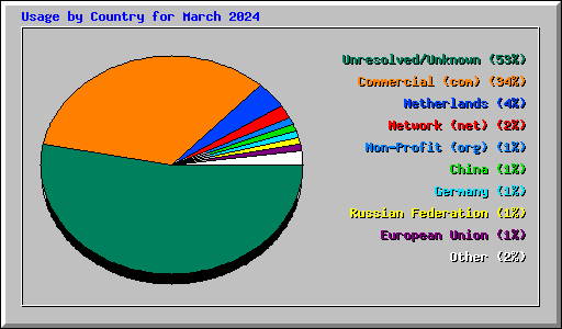 Usage by Country for March 2024