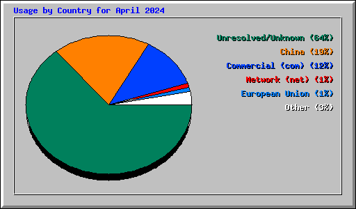 Usage by Country for April 2024