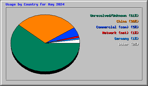 Usage by Country for May 2024