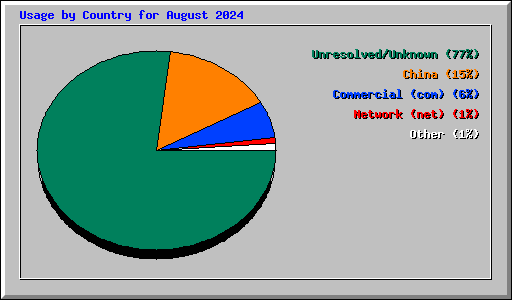 Usage by Country for August 2024