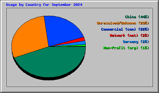 Usage by Country for September 2024