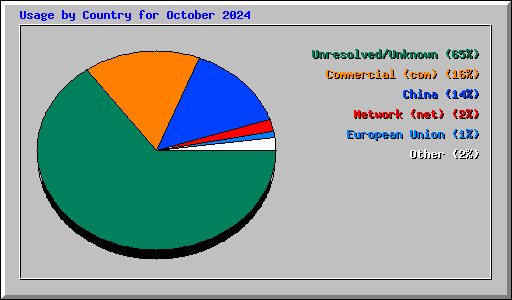 Usage by Country for October 2024