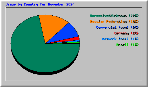 Usage by Country for November 2024