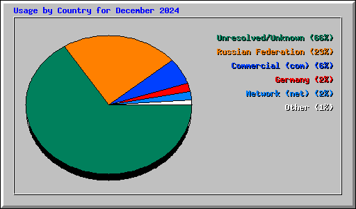 Usage by Country for December 2024