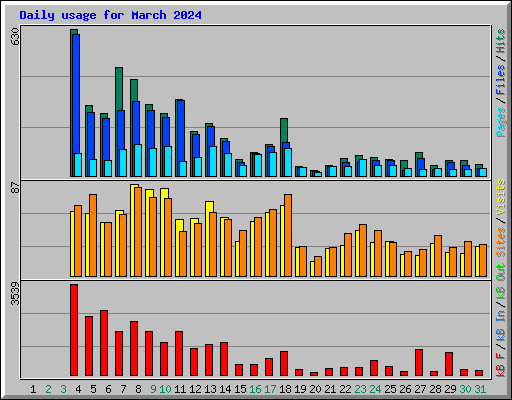 Daily usage for March 2024