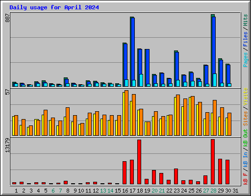 Daily usage for April 2024