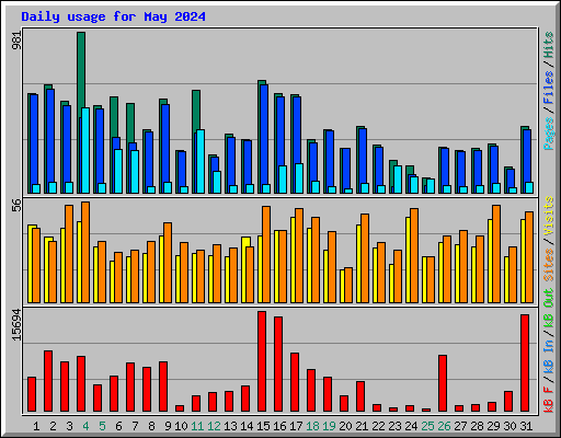 Daily usage for May 2024