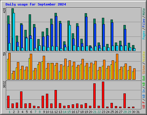 Daily usage for September 2024