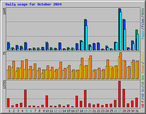 Daily usage for October 2024