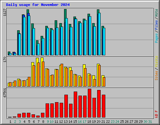 Daily usage for November 2024