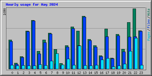 Hourly usage for May 2024