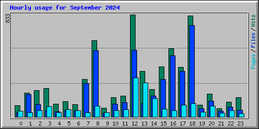 Hourly usage for September 2024