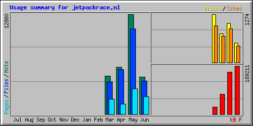 Usage summary for jetpackrace.nl