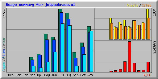 Usage summary for jetpackrace.nl