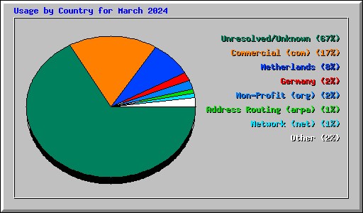 Usage by Country for March 2024