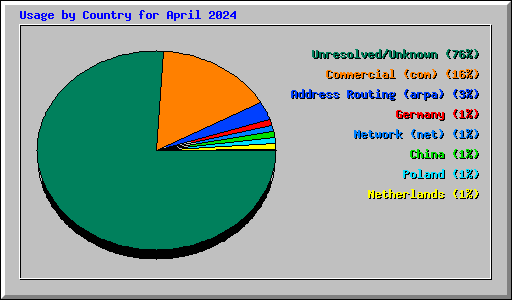 Usage by Country for April 2024