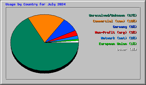 Usage by Country for July 2024