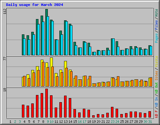 Daily usage for March 2024