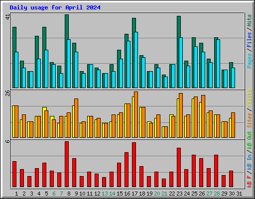 Daily usage for April 2024