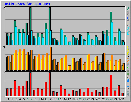 Daily usage for July 2024