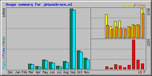 Usage summary for jetpackrace.nl